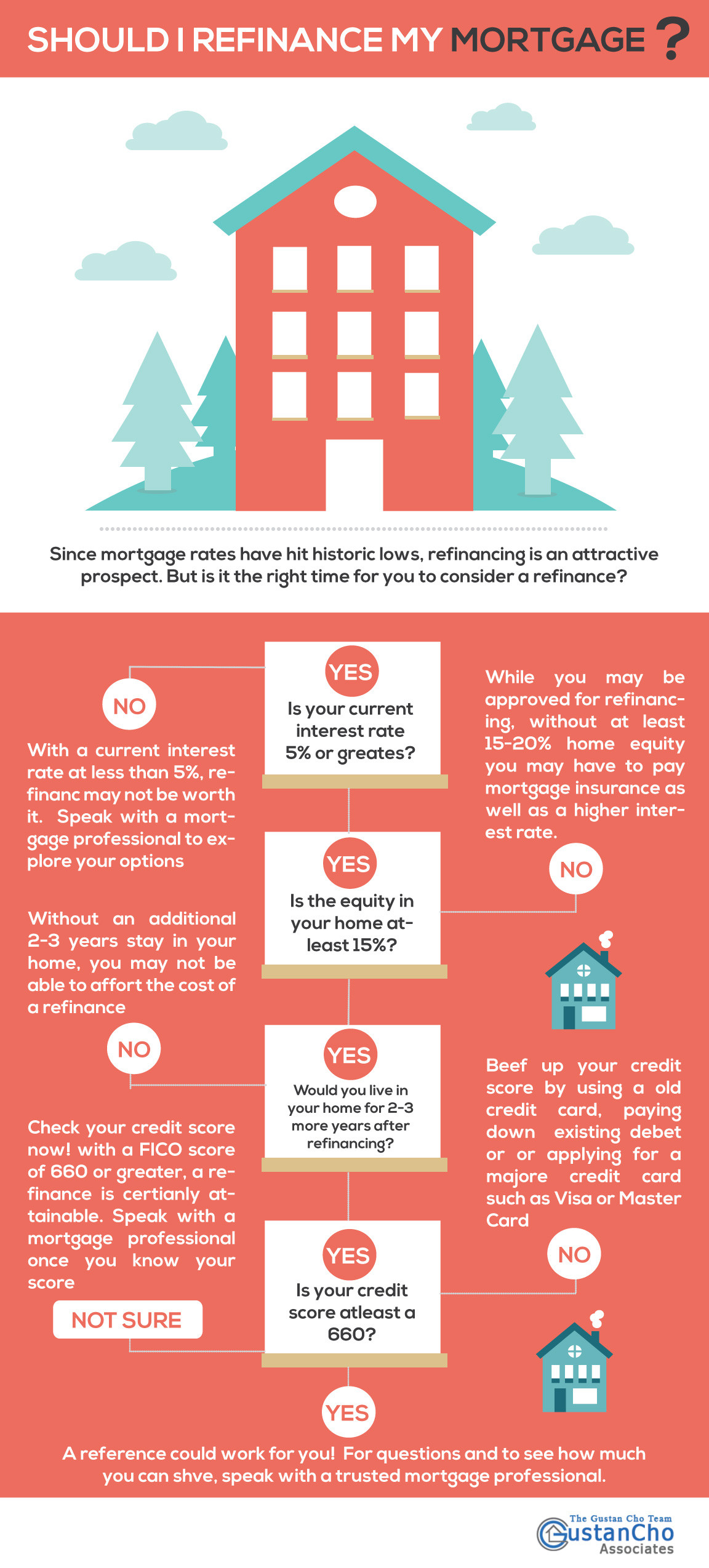 Should I Refinance My Mortgage? [Infographic]