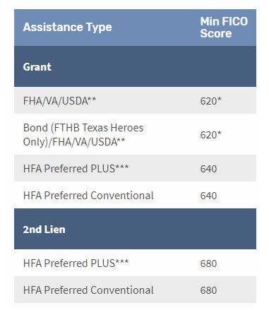 TSAHC DPA Mortgage For Texas Homebuyers