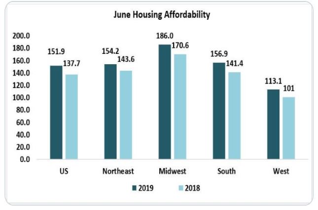 June Housing Affordability