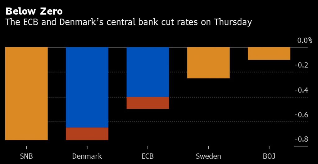 Below Zero: The ECB and Denmark’s central bank cut rates on Thursday 