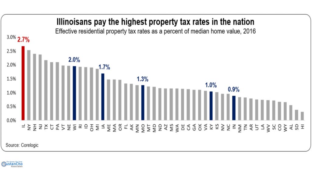 Illinoisans pay the highest property tax rates is the nation