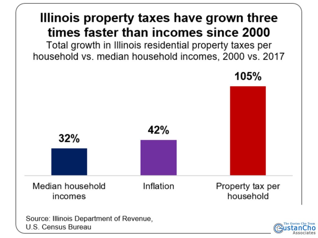 Illinois property taxes have grown three times faster than incomes since 2000