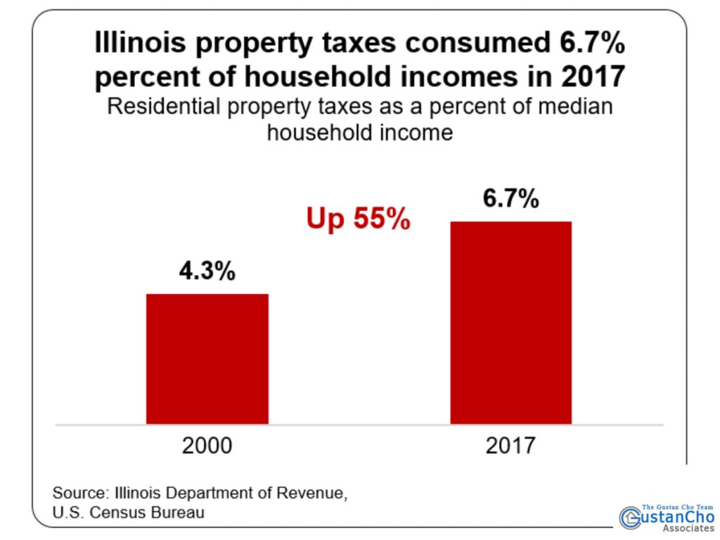 Illinois property taxes consumed 6.7% percent of household incomes in 2017