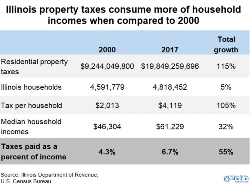 Illinois property taxes consume more of household incomes when compared to 2000