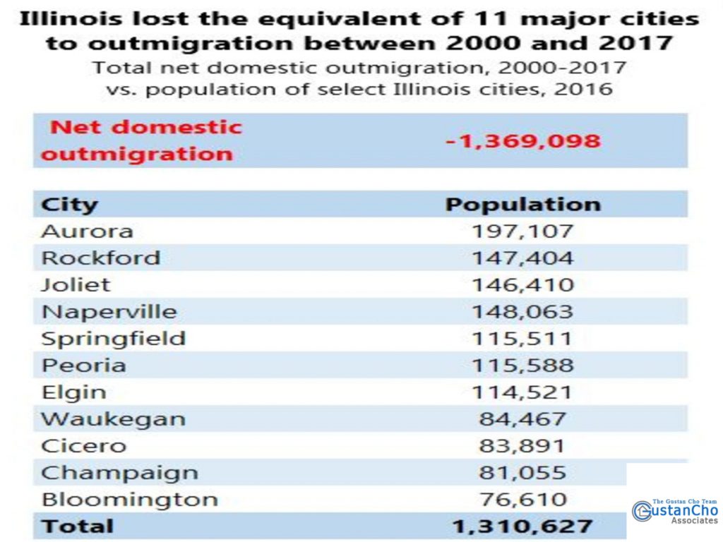 Illinois lost the equivalent of 11 major cities to outmigration between 2000 and 2017