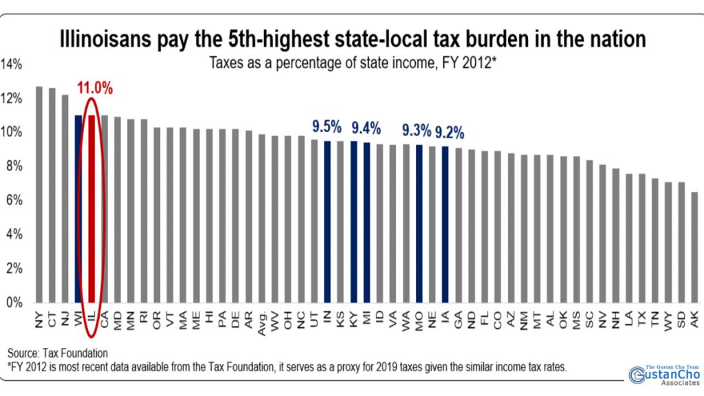 Illinoisans pay the 5th-highest state-local tax burden in the nation