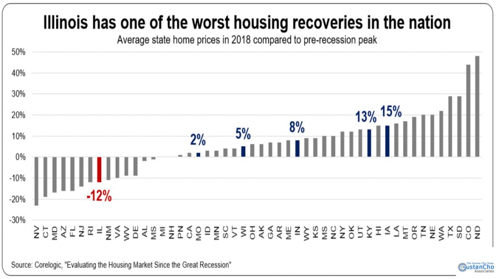 Illinois has one of the worst housing recoveries in the nation