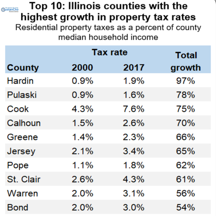 Top 10: Illinois counties with the highest growth in property tax rates
