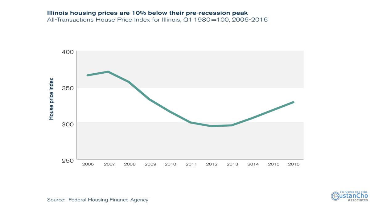 What happened is that housing prices in Illinois are 10% lower than their peak before the recession