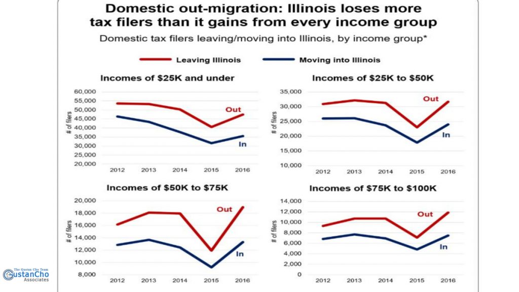 Why Are People Fleeing Illinois