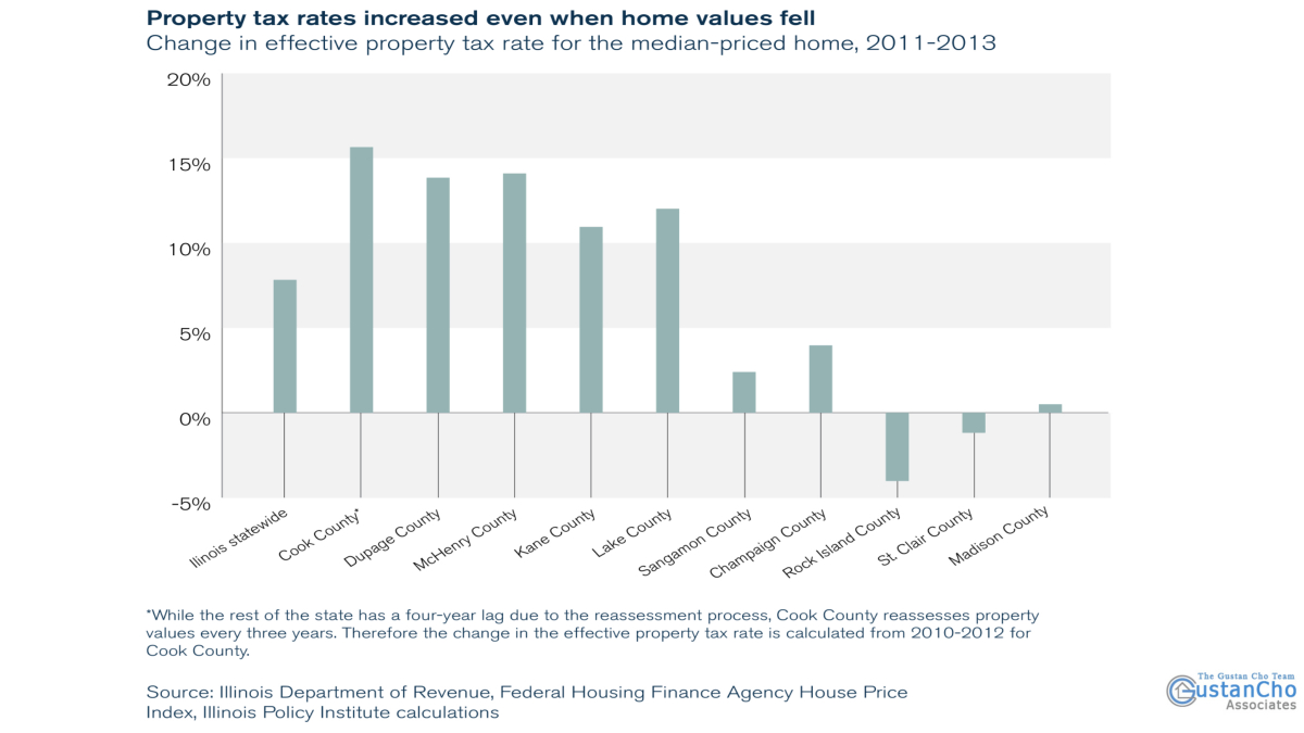 Why Property tax rates increased even when home values fell?