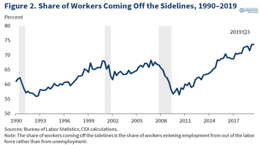 Share of workers coming off the sidelines