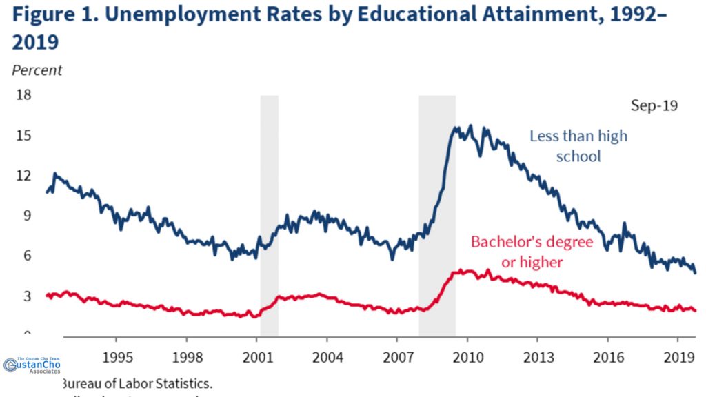 Unemployment Rates by Educational Attainment