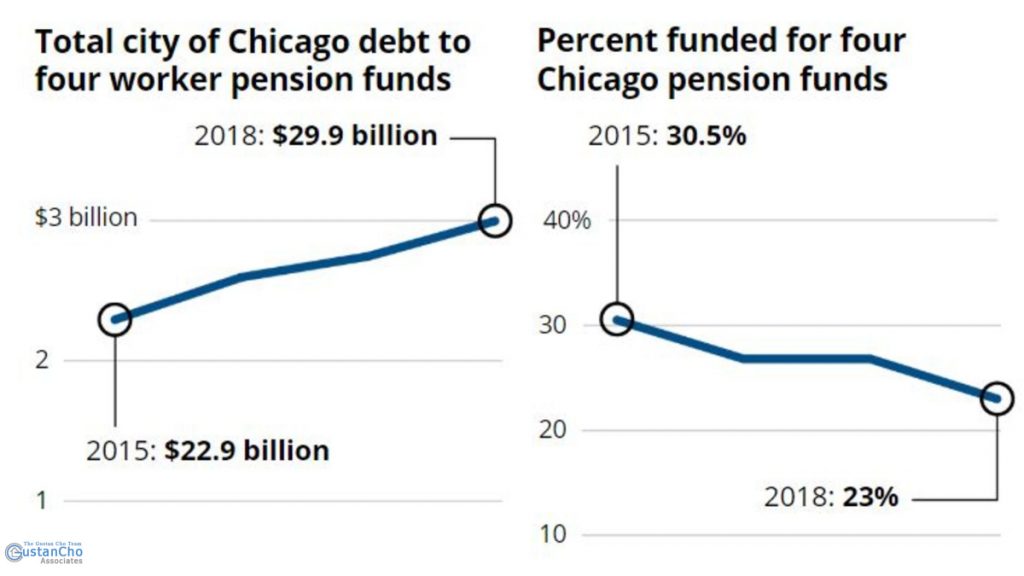 Total city of Chicago debt to four worker pension funds