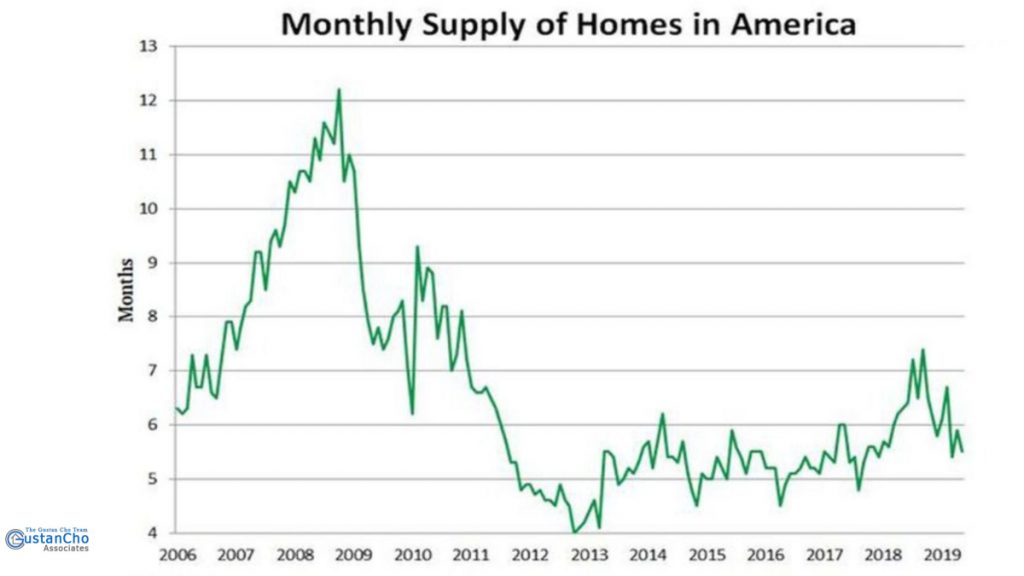 Monthly supply of homes in America