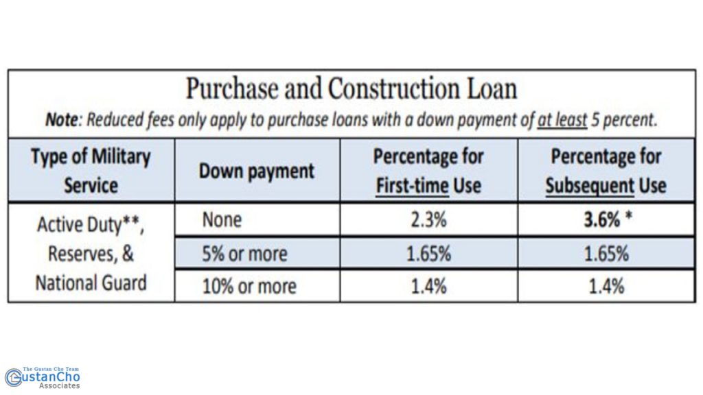 Purchase and construction loan