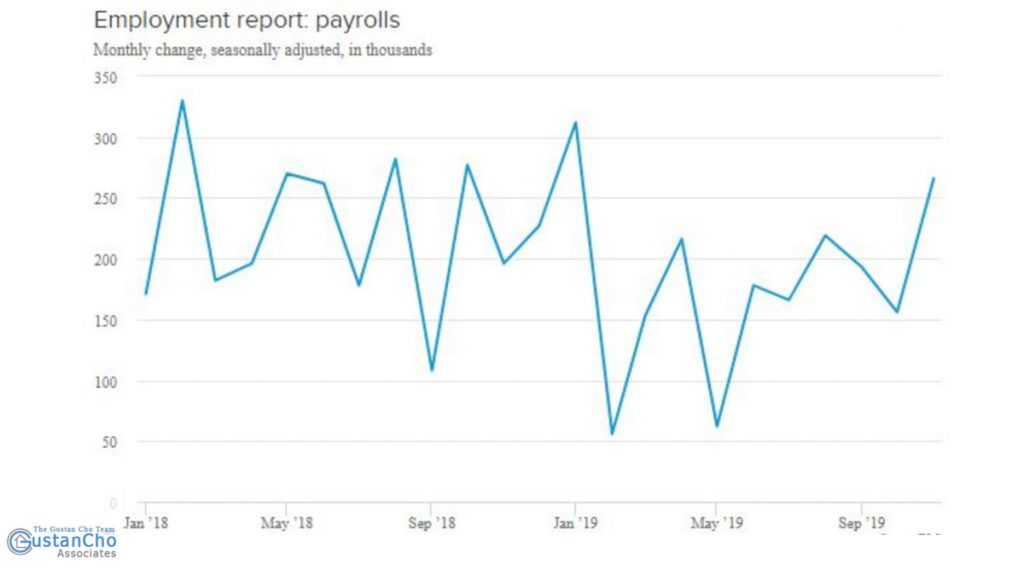 Jobs Growth For November 2019 Skyrockets To 50-Year Record