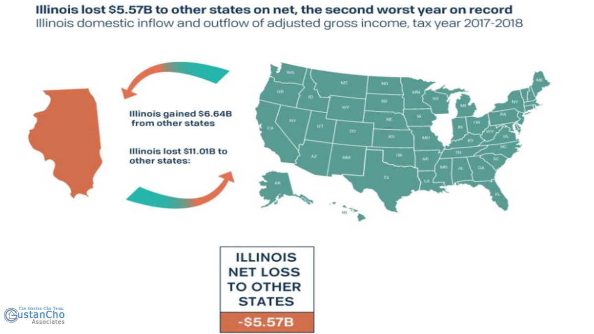 Wealthy Illinoisans Fleeing State To Lower Taxed States