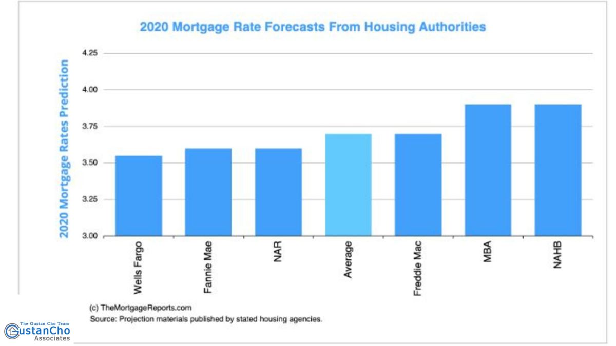 What are the forecasts for mortgage rates for 2020 from housing authorities