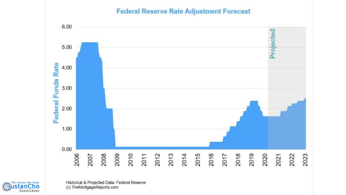 What does the forecast of federal reserve rate adjustments mean?