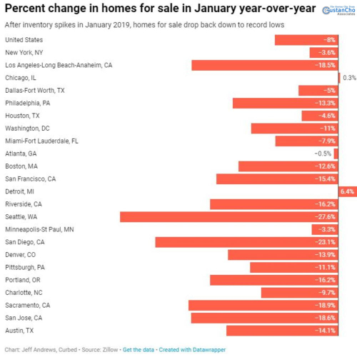 What is the percentage change of homes for sale in January on an annual basis
