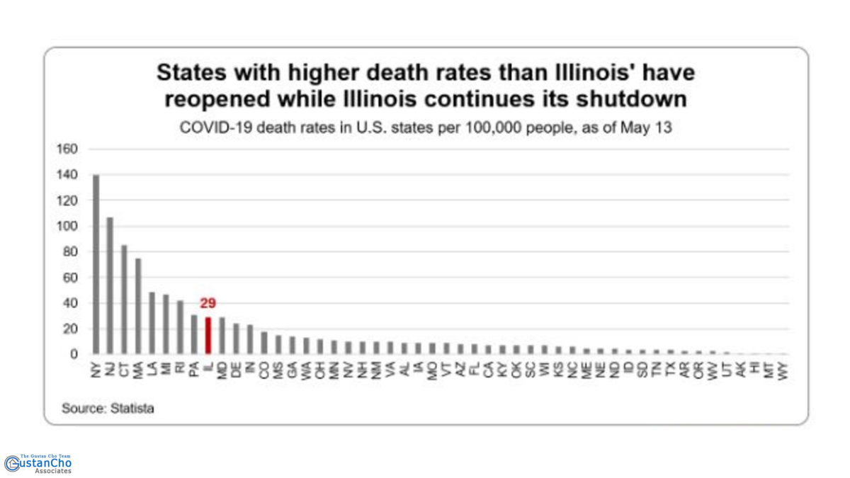 States with higher death rates than Illinois' have reopened while Illinois continues its shutdown