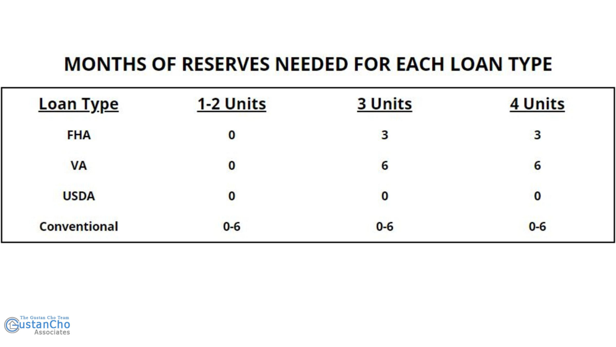 WHAT ARE MONTHLY RESERVES NEEDING ANY KIND OF LOAN