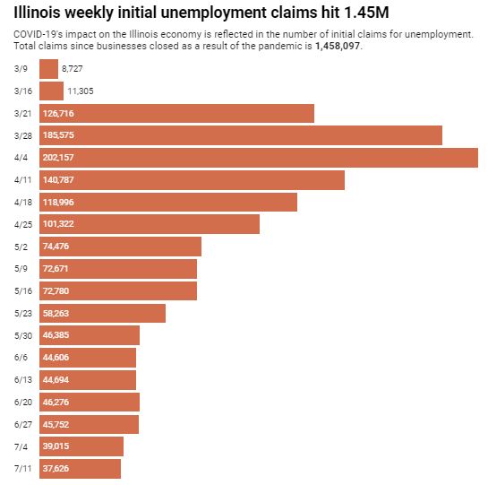 Why Illinois weekly initial unemployment claims hit 1.45M
