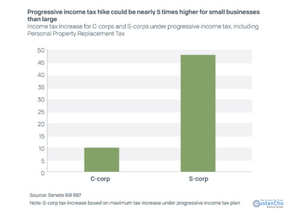 Why a gradual increase in income tax can be almost 5 times higher for small companies than large ones