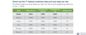 Illinois' combined state and local sales tax rate