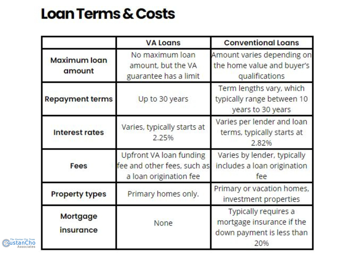 What are the terms and costs of the loan