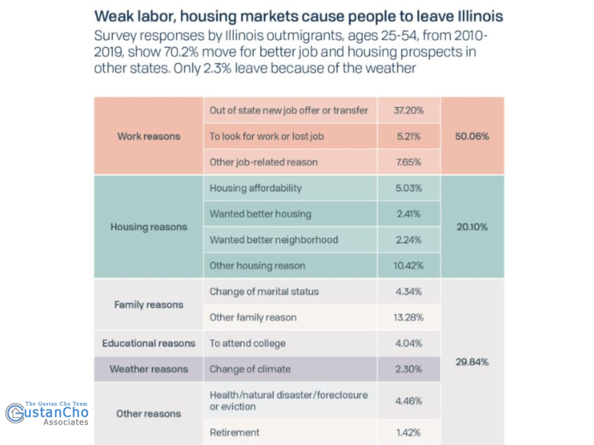 Are housing markets causing people to leave Illinois
