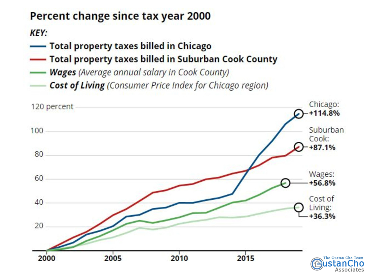 Cook County Property Taxes Soaring To 20-Year Record High