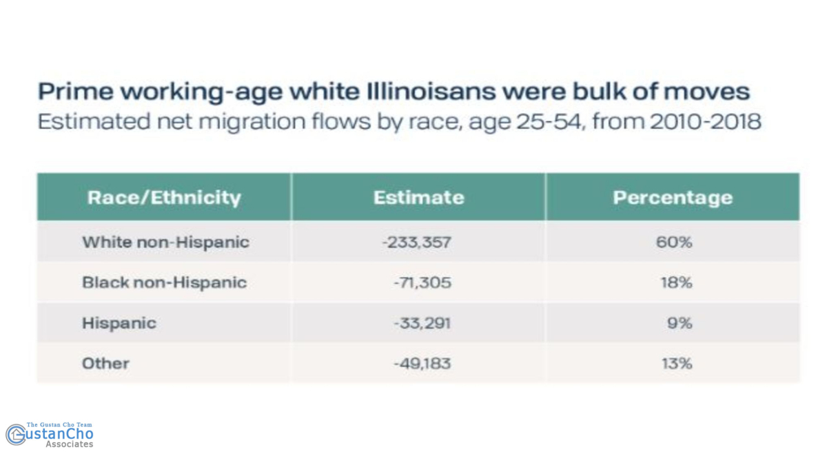 Why White Illinois people of prime working age made up the majority of the movements