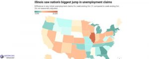 Illinois saw nation's biggest jump in unemployment claims