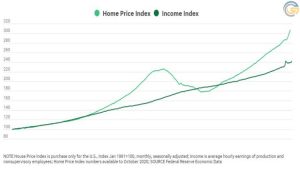 Incomes aren't keeping pace with housing prices