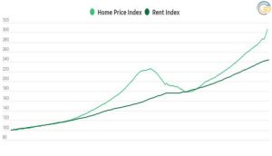 Rents aren't keeping up with home prices, either