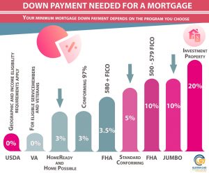 FHA Loans With 500 FICO Down Payment Mortgage Guidelines