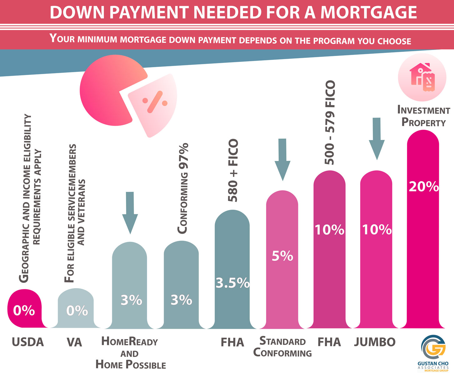 How much Down Payment Do I Need To Purchase A Home