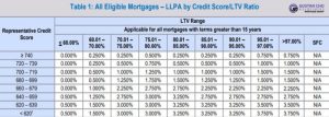 Impact Credit Scores Has On Down Payment On Home Purchase