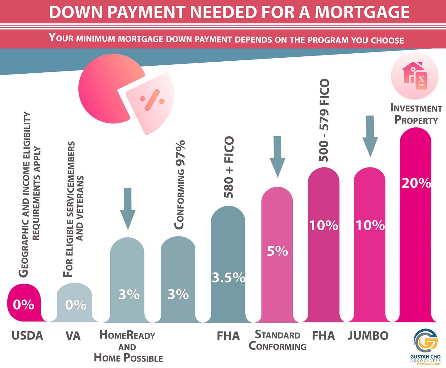 Florida FHA Loan Requirements