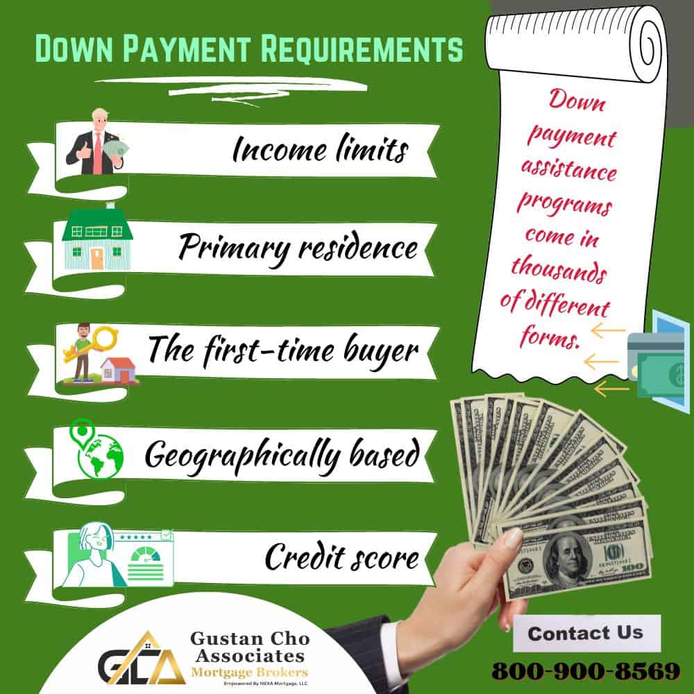 Downpayment Requirements