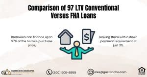 Comparison of 97 LTV Conventional Versus FHA Loans