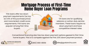 Mortgage Process of First-Time Home Buyer Loan Programs