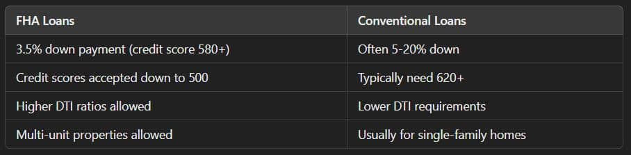 FHA vs conventional Loan